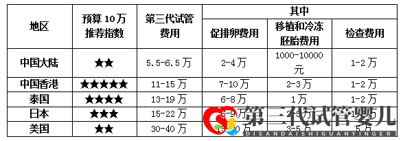 香港第三代試管嬰兒費(fèi)用怎么這么貴真相在這些優(yōu)勢里(圖4)