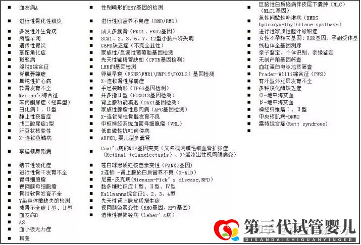  第三代試管嬰兒(PGD)可以篩查的221種(圖4)