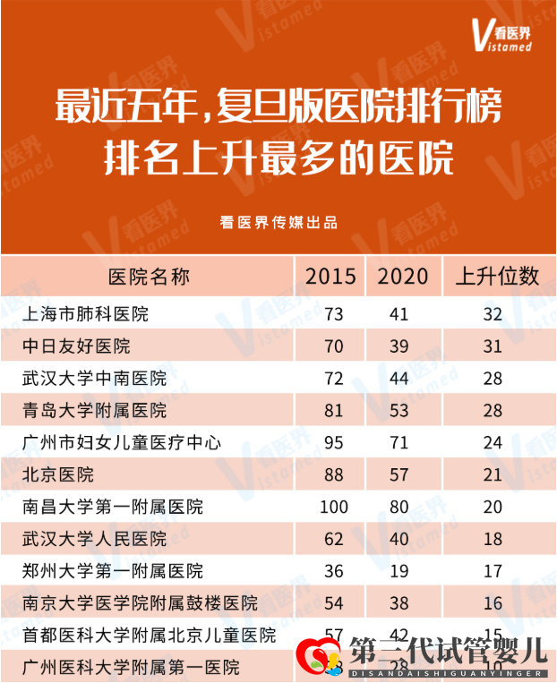 全國排名上升最快的三甲醫院一覽！附名單(圖1)