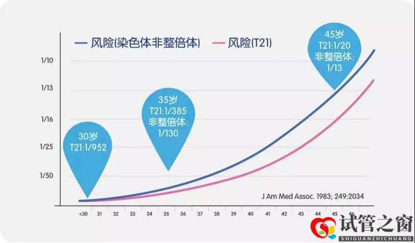 做試管嬰兒是在胚胎中篩查疾病(圖2)