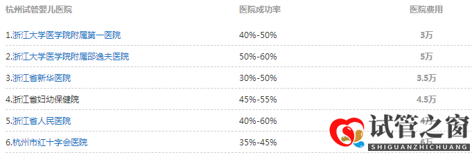 杭州6家醫院可做試管嬰兒(圖1)