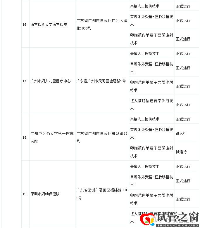 試管之窗:2022廣東試管嬰兒成功率最高的醫(yī)院(圖11)