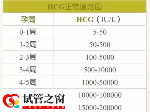 胚胎移植后hcg正常移范圍